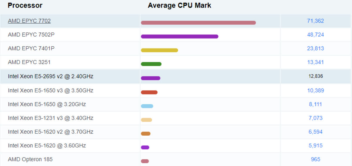 CPU Intel Xeon E5-2695 v2 (2.40GHz turbo up to 3.20GHz,12 nhân 24 luồng, 30MB Cache, 115W) (Tray) - Socket Intel LGA 2011
