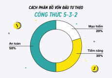 02. Công thức 4 bước đầu tư lợi nhuận và an toàn
